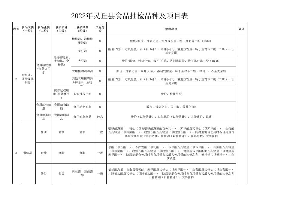 附件2：2022年灵丘县食品抽检品种及项目表.xlsx