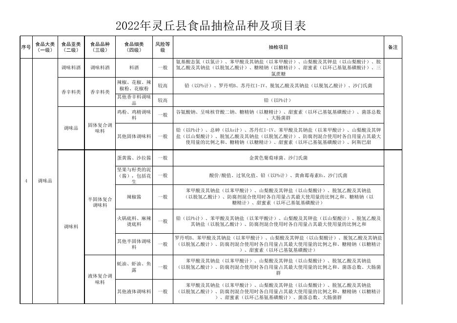 附件2：2022年灵丘县食品抽检品种及项目表.xlsx