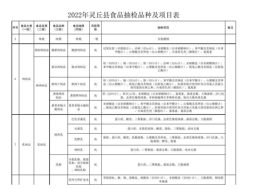 附件2：2022年灵丘县食品抽检品种及项目表.xlsx