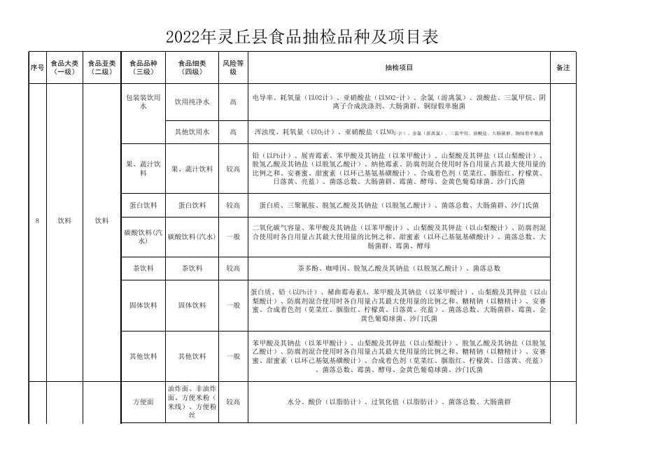 附件2：2022年灵丘县食品抽检品种及项目表.xlsx