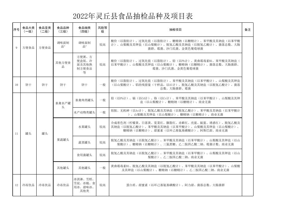 附件2：2022年灵丘县食品抽检品种及项目表.xlsx