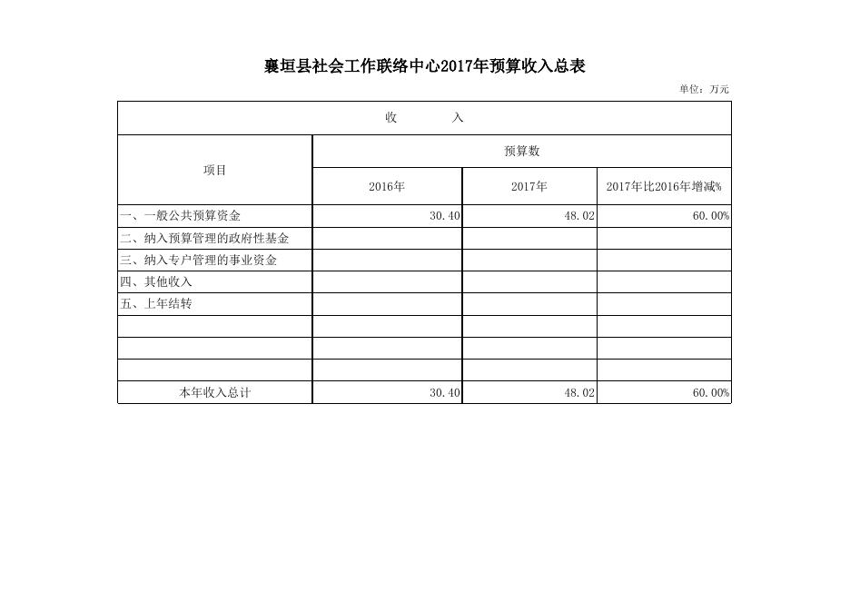 襄垣县社会工作联络中心2017年预算公开表.xls