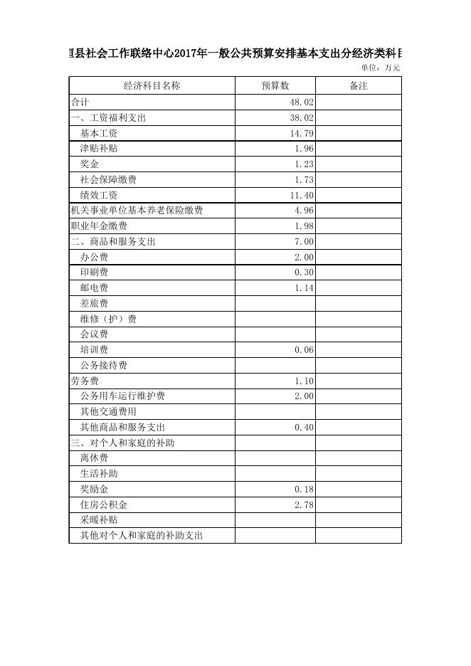 襄垣县社会工作联络中心2017年预算公开表.xls