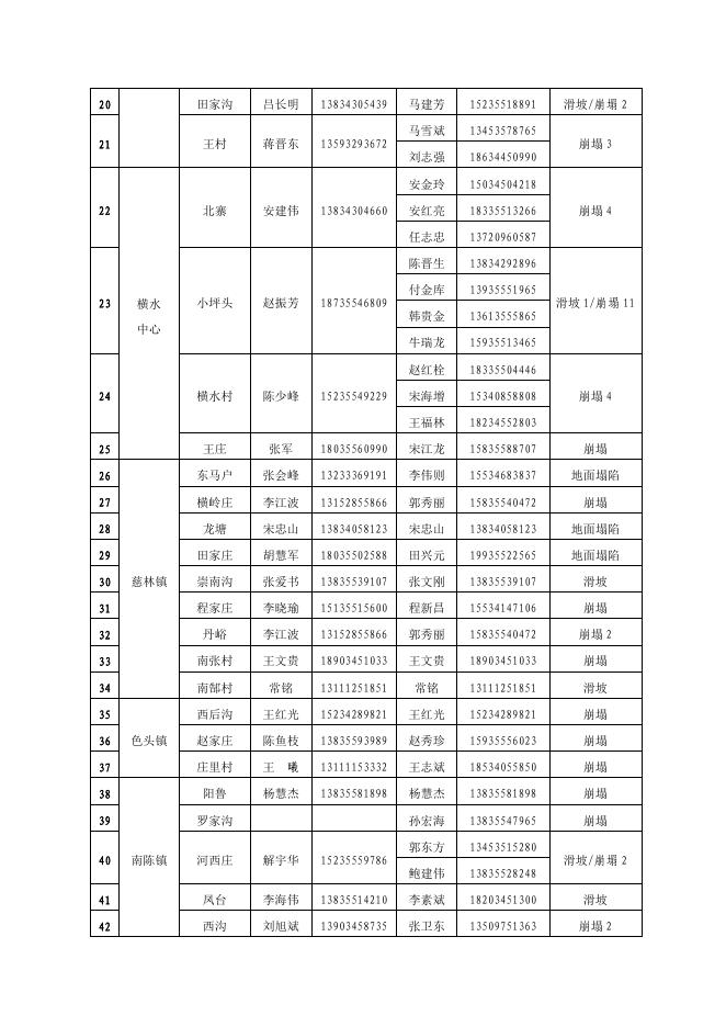 长子县地质灾害隐患点防治责任明细表.pdf