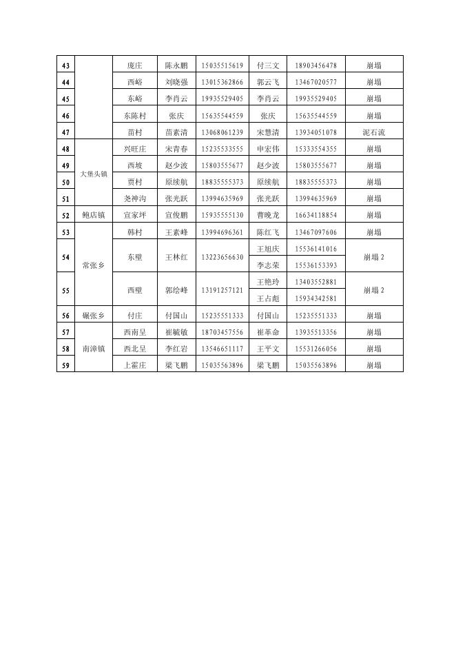 长子县地质灾害隐患点防治责任明细表.pdf