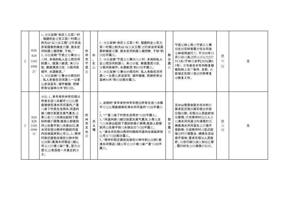 051809584285_0第二十九批批案件边督边改.pdf