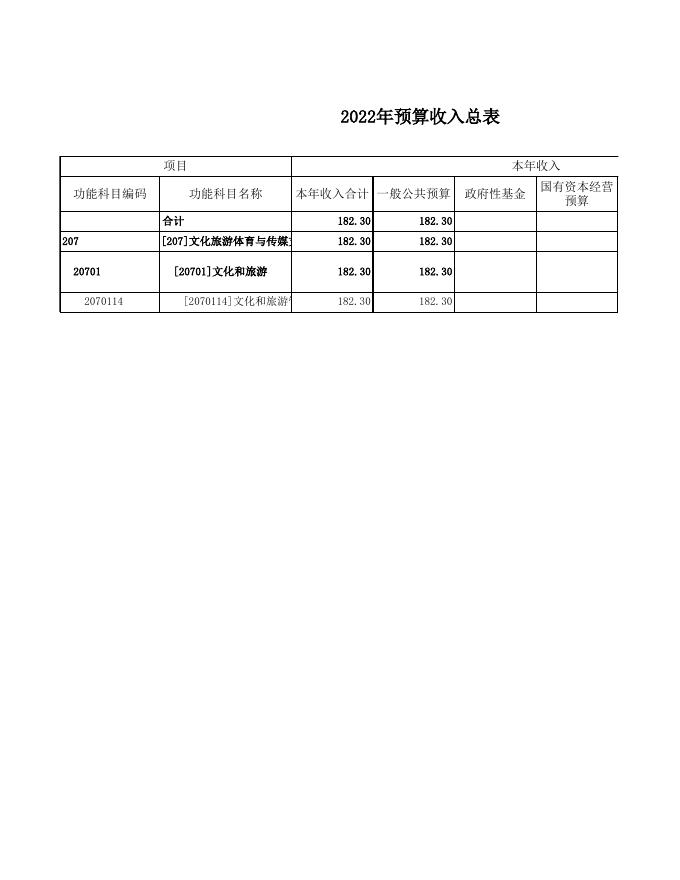 2022年旅游中心部门预算公开表.xls