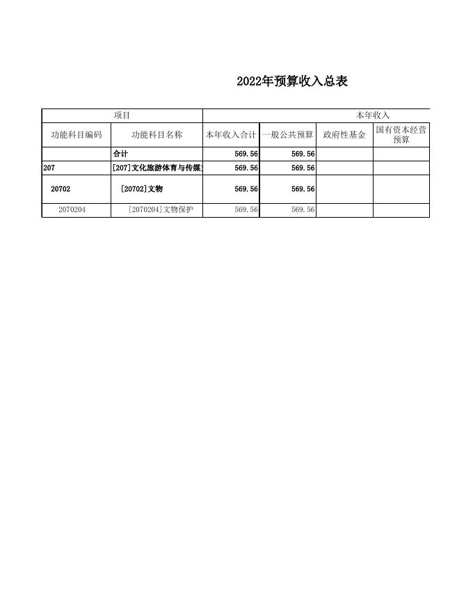 2022年文保中心部门预算公开表.xls