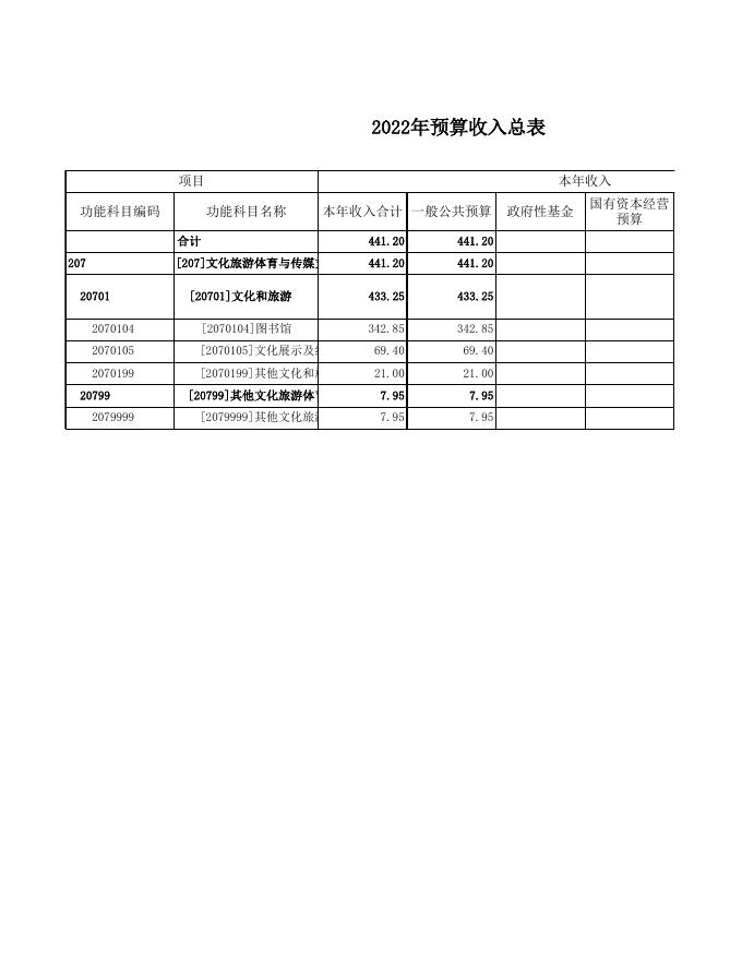 2022年图书馆部门预算公开表.xls