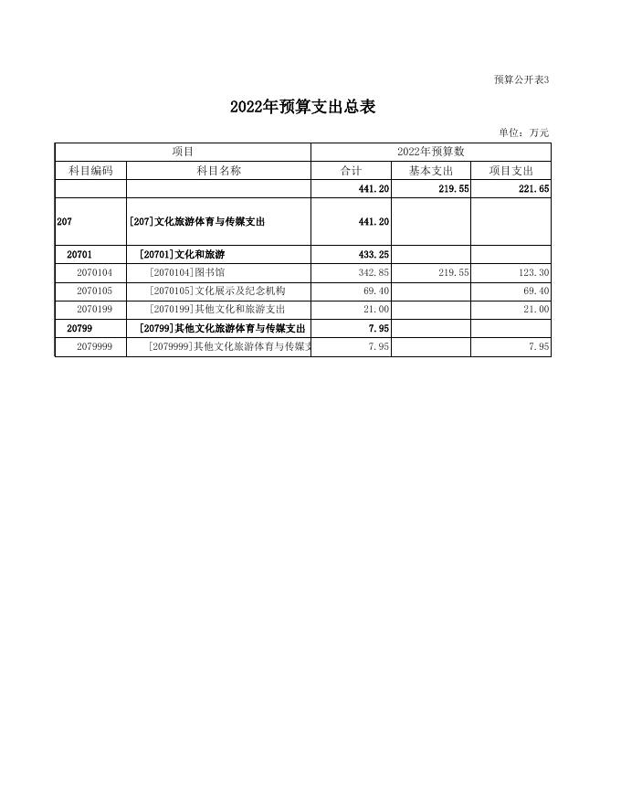 2022年图书馆部门预算公开表.xls