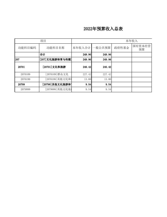 2022年文化馆部门预算公开表.xls