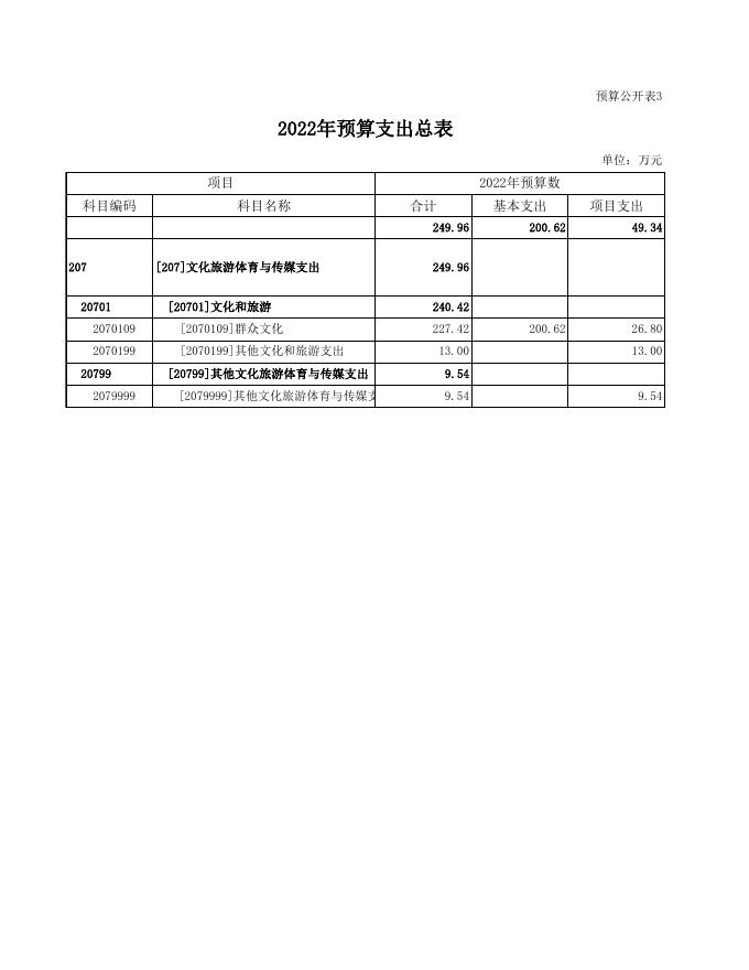 2022年文化馆部门预算公开表.xls