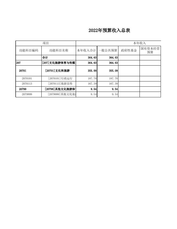 2022年文旅局部门预算公开表（本级）.xls