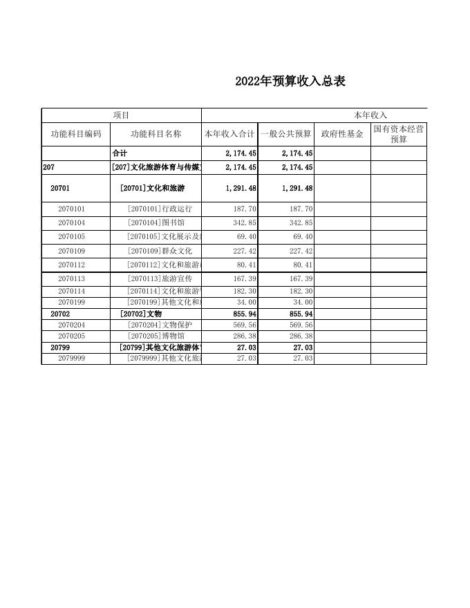 汇总2022年文化系统部门预算公开表.xls