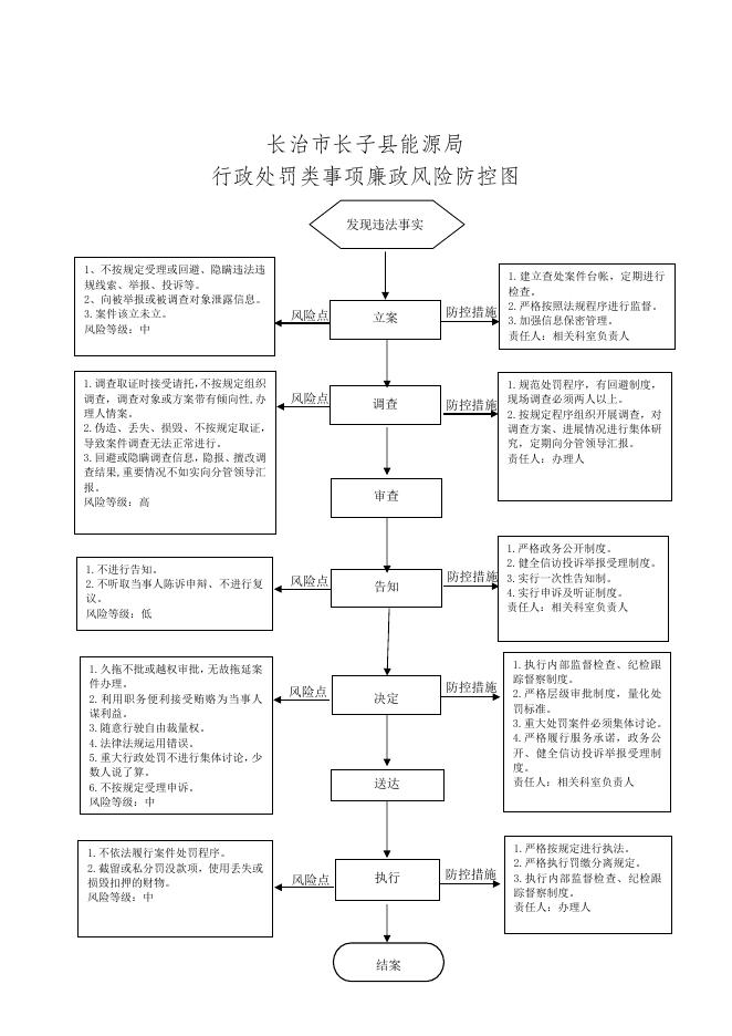 长子县能源局廉政风险防控图.word.doc