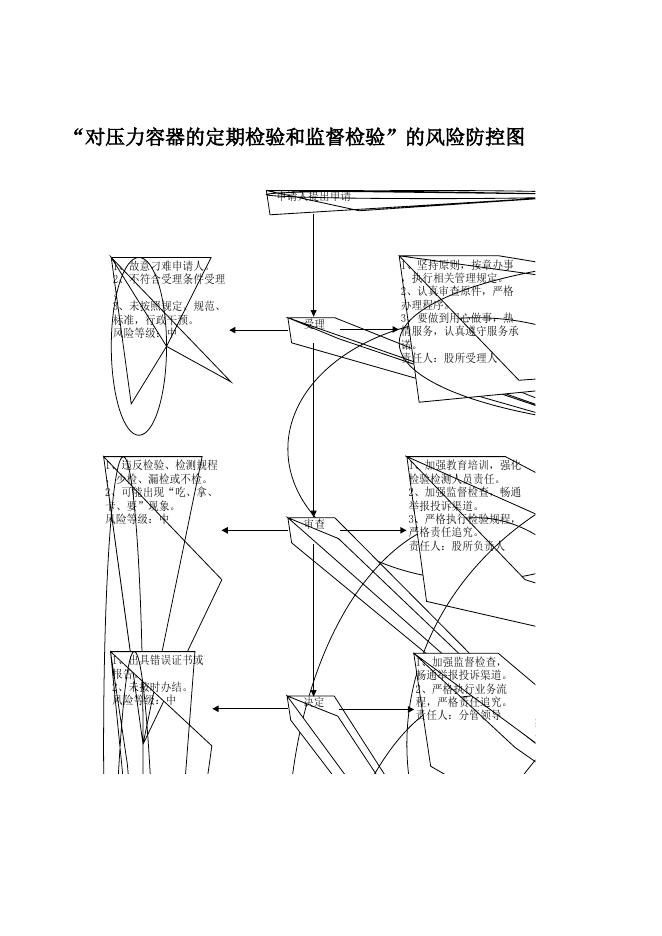 长子县市场局廉政风险防控图.xlsx