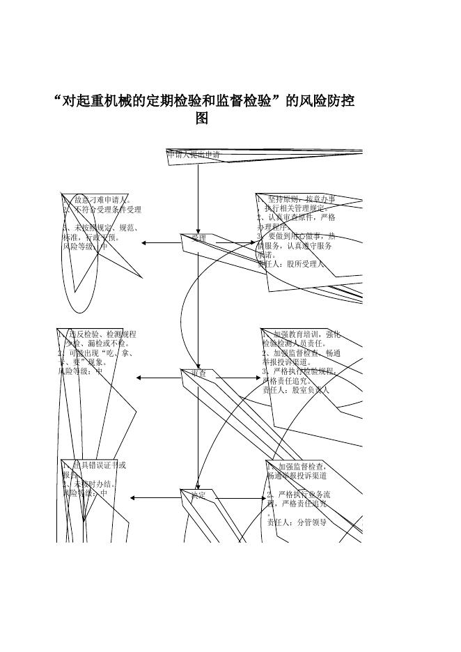 长子县市场局廉政风险防控图.xlsx
