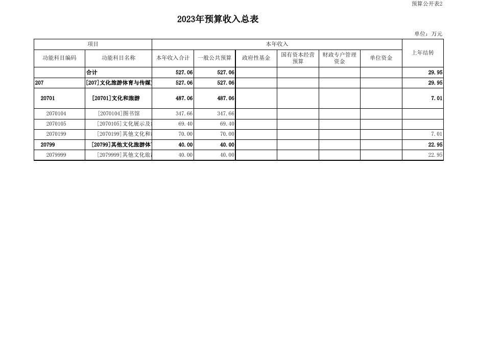 图书馆2023年市县部门预算公开表.xls