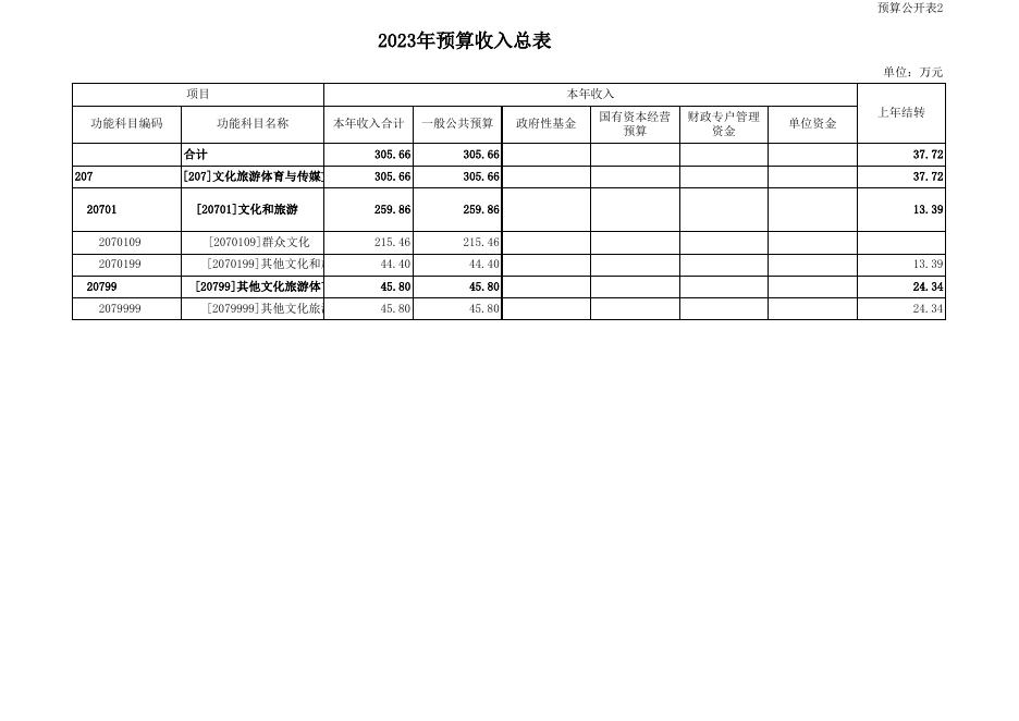 文化馆2023年市县部门预算公开表_2023-03-15.xls