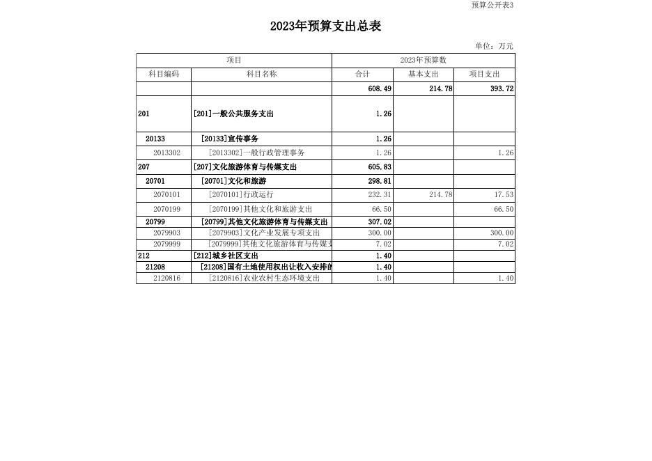 本级2023年市县部门预算公开表_2023-03-15 (3).xls