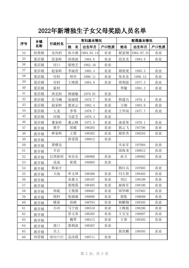 2022年新增独生子女父母奖励人员名单.xlsx