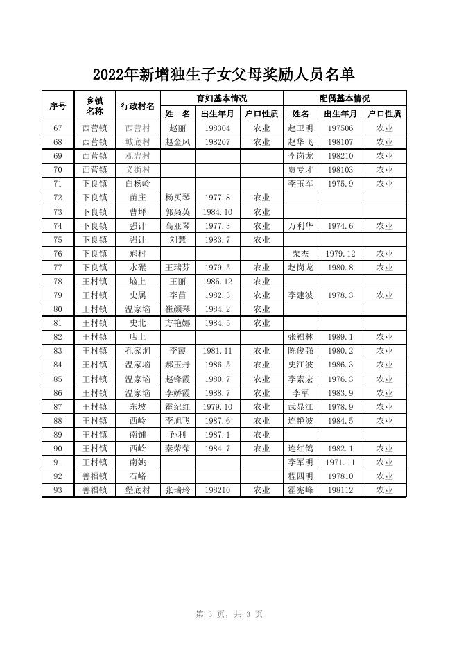 2022年新增独生子女父母奖励人员名单.xlsx