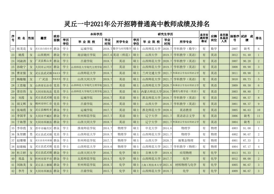 灵丘一中2021年公开招聘普通高中教师成绩及排名.xls
