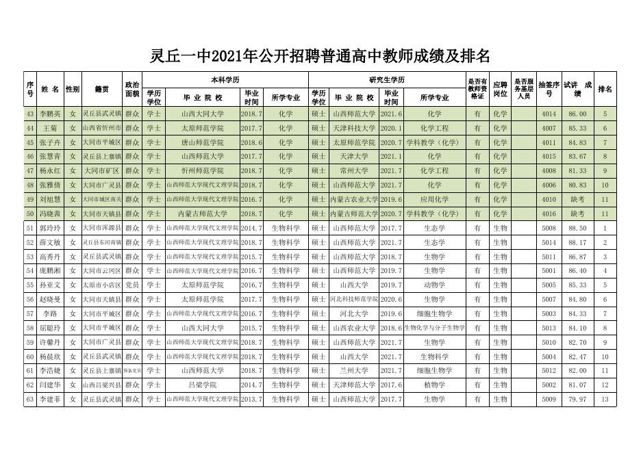 灵丘一中2021年公开招聘普通高中教师成绩及排名.xls