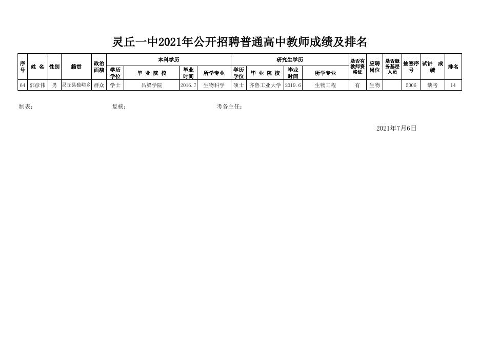 灵丘一中2021年公开招聘普通高中教师成绩及排名.xls