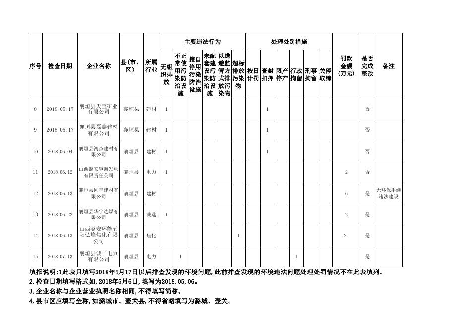 襄垣县查处违法排污专项行动附表 7月19日.xls