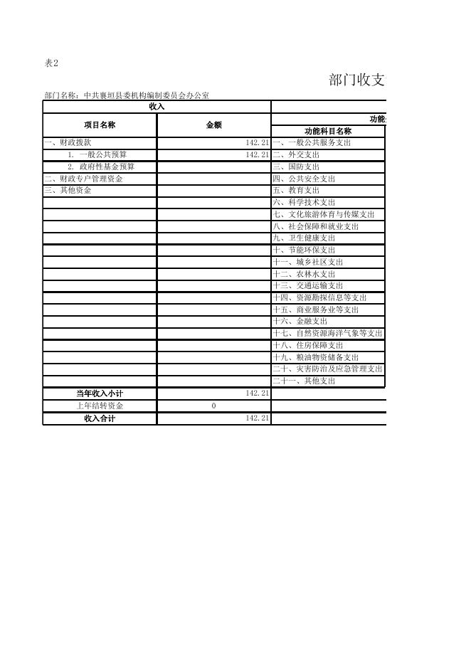 中共襄垣县委机构编制委员会办公室2020年预算公开表.xls