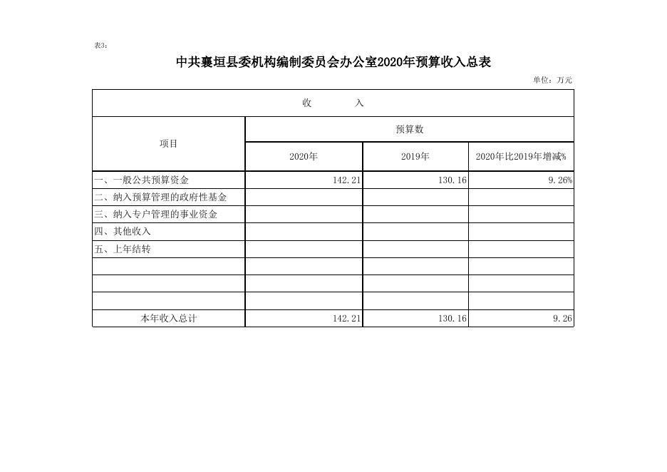 中共襄垣县委机构编制委员会办公室2020年预算公开表.xls