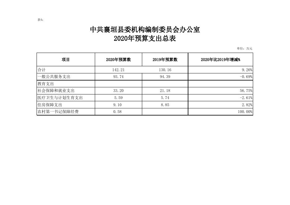 中共襄垣县委机构编制委员会办公室2020年预算公开表.xls