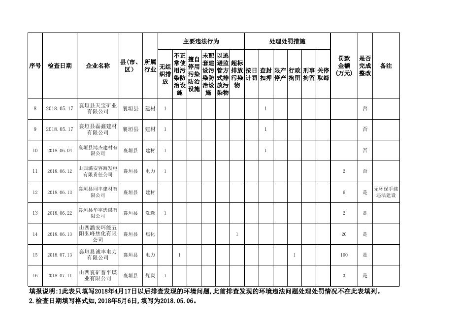 7月25日 襄垣县查处违法排污专项行动附表 .xls