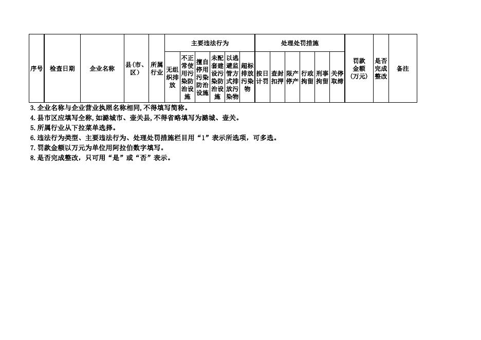 7月25日 襄垣县查处违法排污专项行动附表 .xls