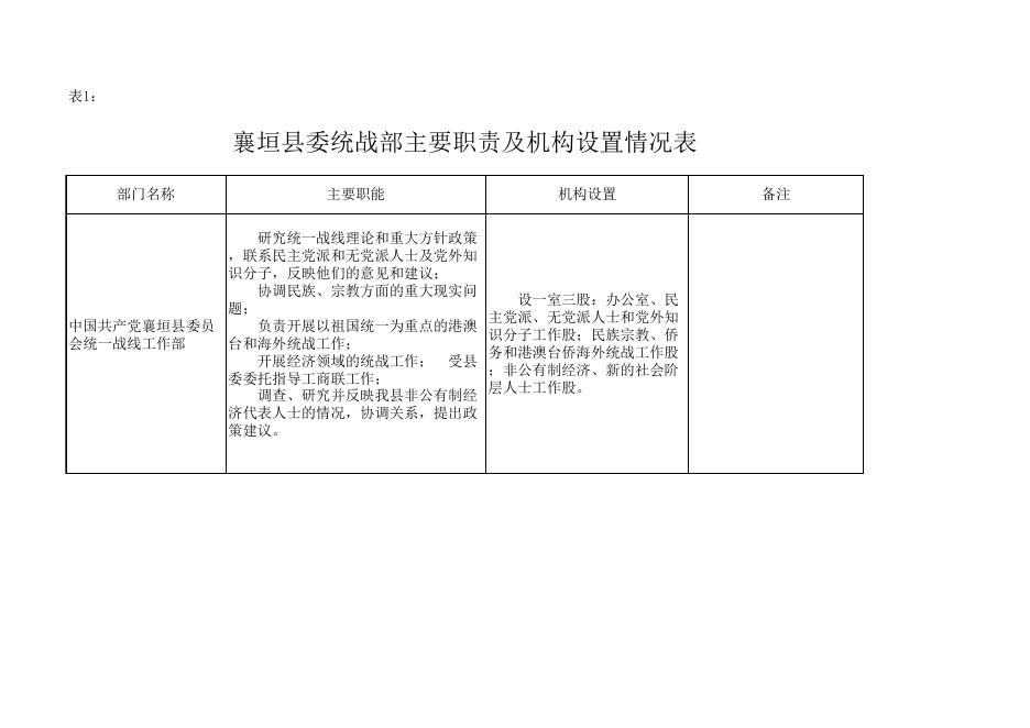 襄垣县2020年中共襄垣县委统战部预算公开表.xls