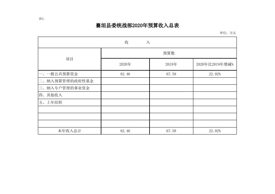 襄垣县2020年中共襄垣县委统战部预算公开表.xls