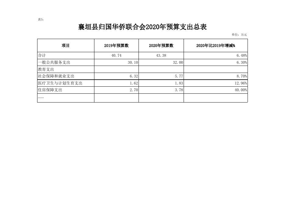 襄垣县2020年归国华侨联合会预算公开表.xls