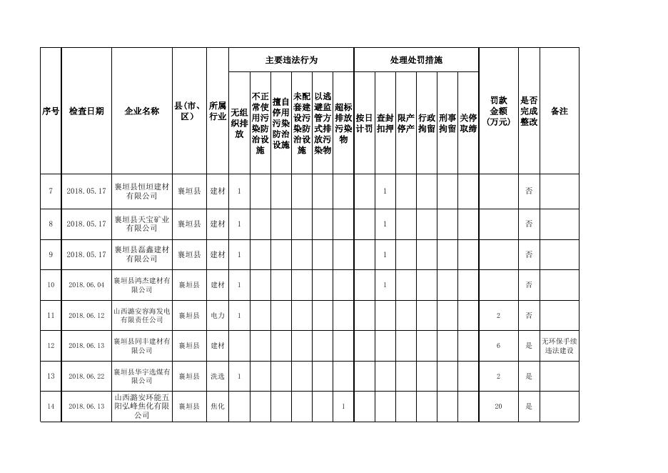 8月2日 襄垣县查处违法排污专项行动附表 .xls