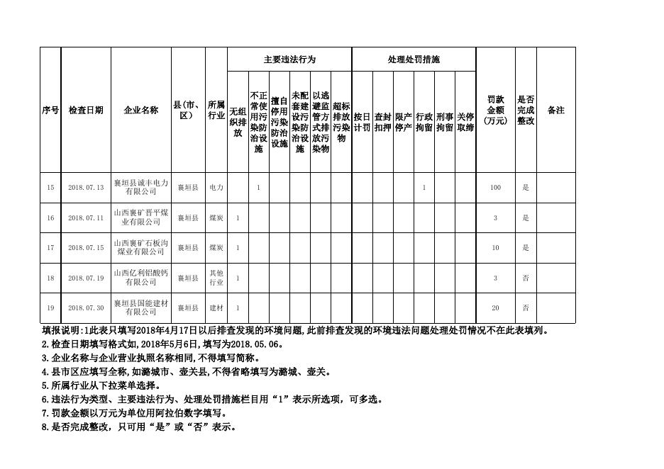 8月2日 襄垣县查处违法排污专项行动附表 .xls