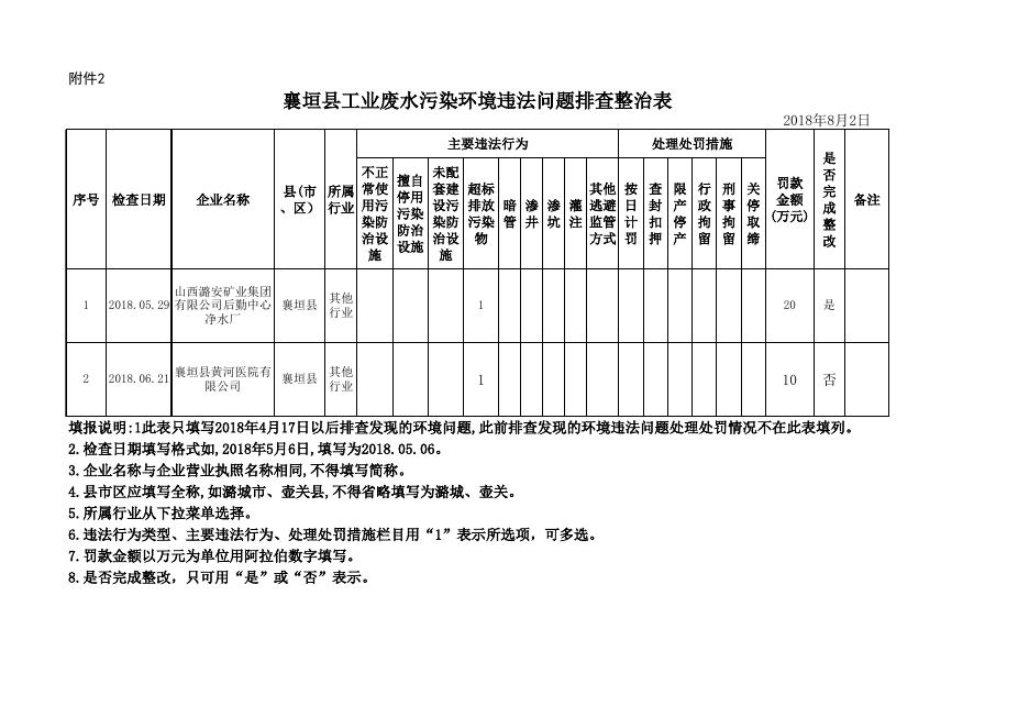 8月2日 襄垣县查处违法排污专项行动附表 .xls