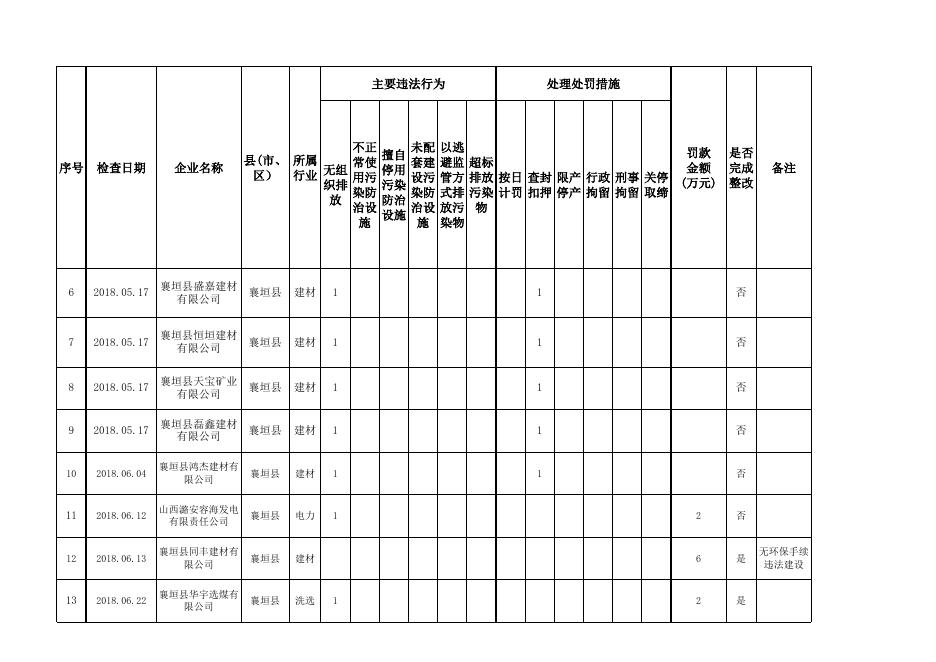 8月7日襄垣县查处违法排污专项行动附表 .xls