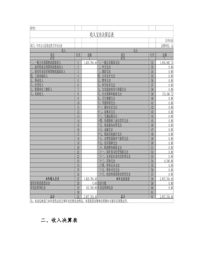 中共方山县委巡查工作办公室2021年部门决算公开.pdf