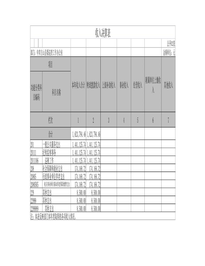 中共方山县委巡查工作办公室2021年部门决算公开.pdf