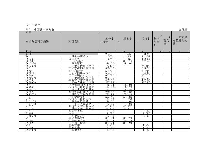 中国共产党方山县委员会宣传部2021年决算公开.pdf