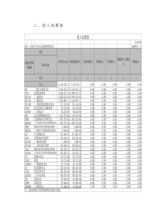 中国共产党方山县纪律检查委员会2021年部门决算公开.pdf