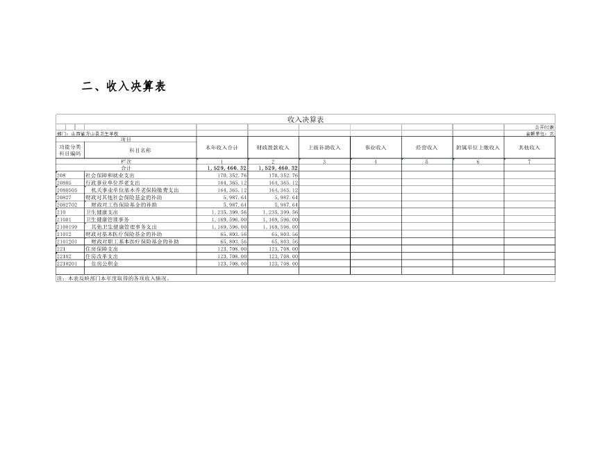 方山县卫生学校2021年决算公开.pdf