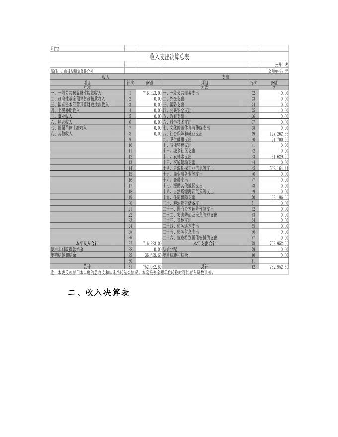 方山县城镇集体联合社2021年部门决算公开.pdf