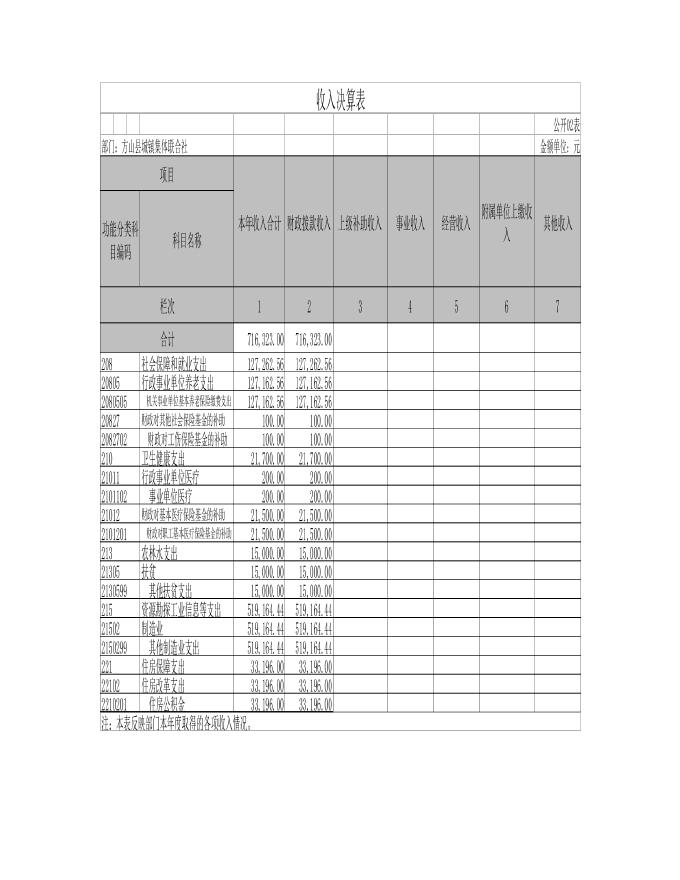 方山县城镇集体联合社2021年部门决算公开.pdf
