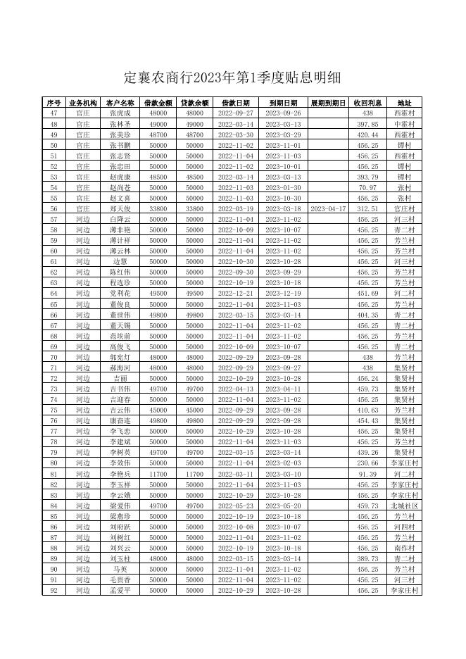 定襄农商行2023年第一季度贴息明细.xls